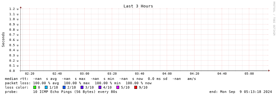 OVHcloud.com latency grapher for CA Bell Aliant (AS855 142.166.181.134)